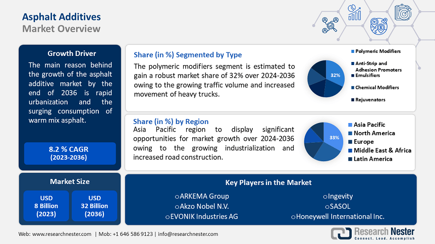 Asphalt Additives Market